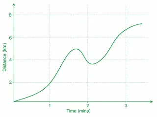 A line graph showing distance over time